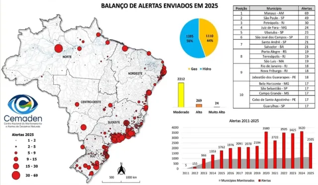 Juiz de Fora enfrenta 2 dos 5 dias mais chuvosos já registrados
