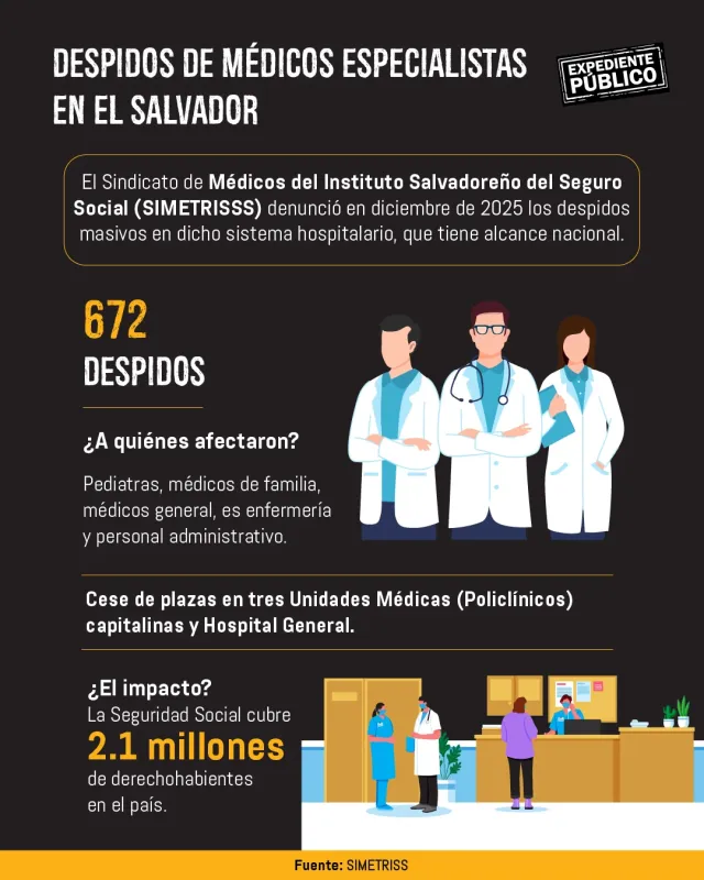 El Salvador oferece saúde pública com IA e demite médicos