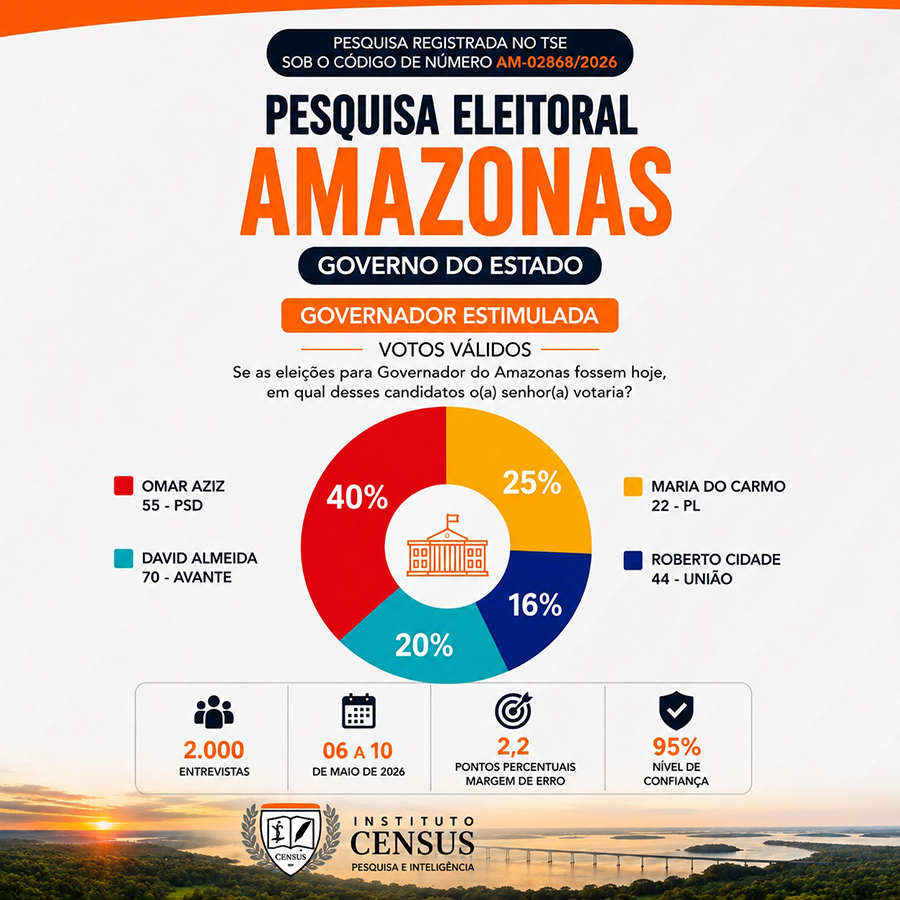 Pesquisa dá a Omar 40% das intenções de voto; segundo lugar tem disputa acirrada