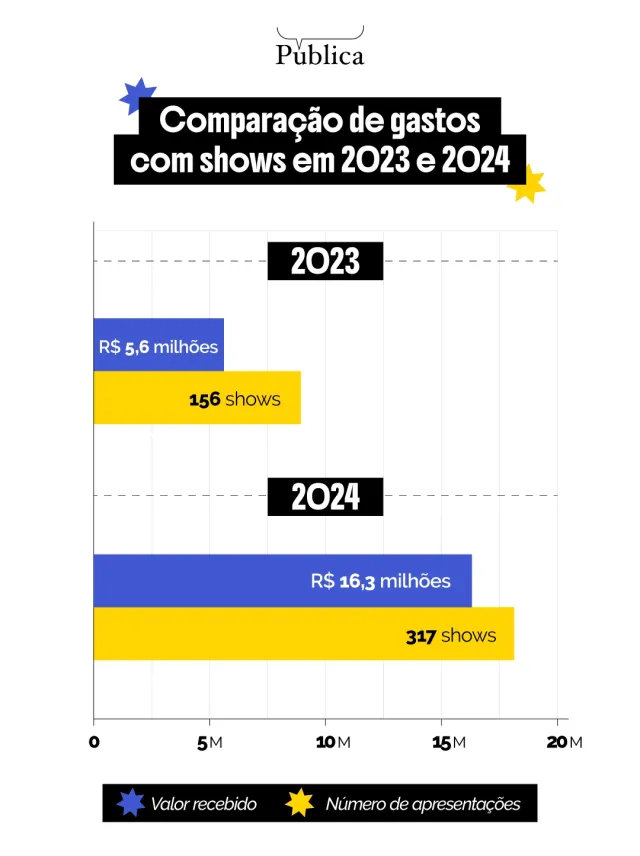 Prefeitura triplica gastos com shows em meio à campanha eleitoral