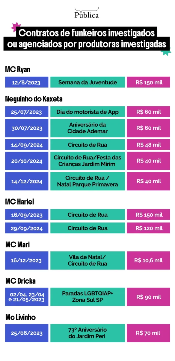 Produtoras e MC investigado receberam R$ 1,2 mi da prefeitura