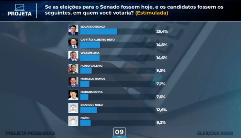 Alberto Neto e Wilson Lima alcançam mesma pontuação em pesquisa para segunda vaga ao Senado