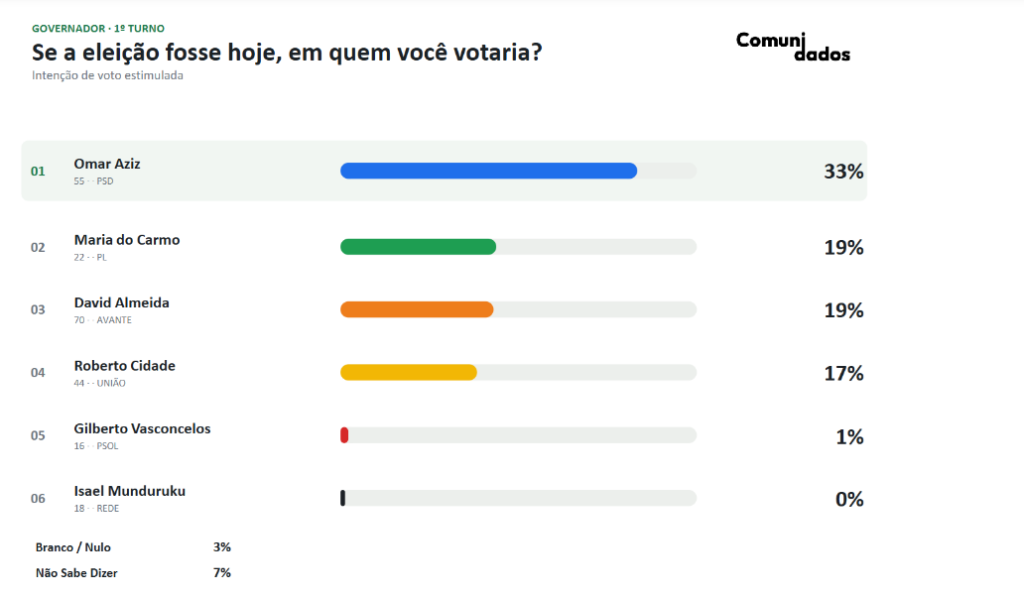 Nova pesquisa para Governo do Amazonas reforça dúvidas do eleitor no Amazonas