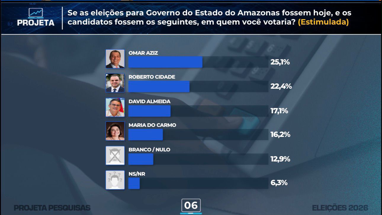Nova pesquisa revela cenário inédito na disputa pelo Governo do Amazonas