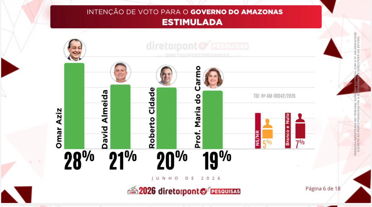 Nova pesquisa aponta disputa acirrada entre os quatro pré-candidatos ao Governo do Amazonas
