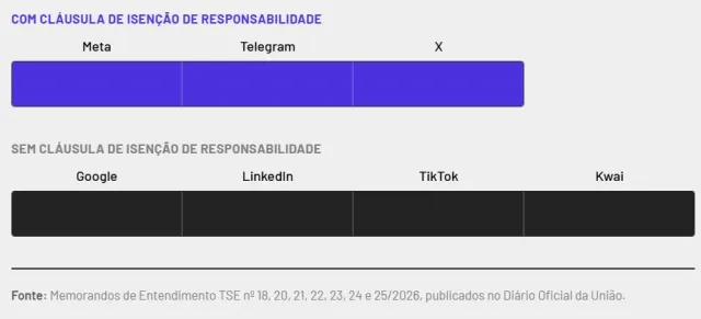 Desinformação: big techs e TSE fazem acordo que não prevê punição