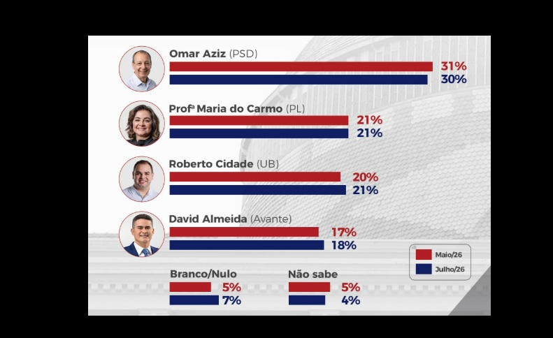 Primeira pesquisa após Roberto Cidade confirmar pré-candidatura revela preferências do eleitor no Amazonas
