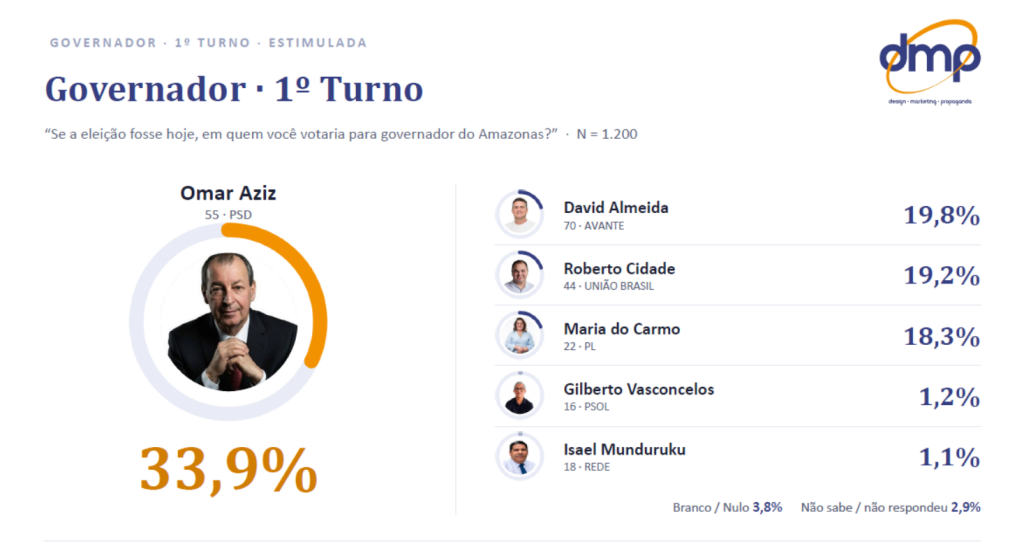 Nova pesquisa confirma que eleitor não sabe quem vai mandar para o segundo turno no Amazonas