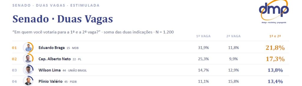 Pesquisa aponta disputa aberta pela segunda vaga ao Senado no Amazonas
