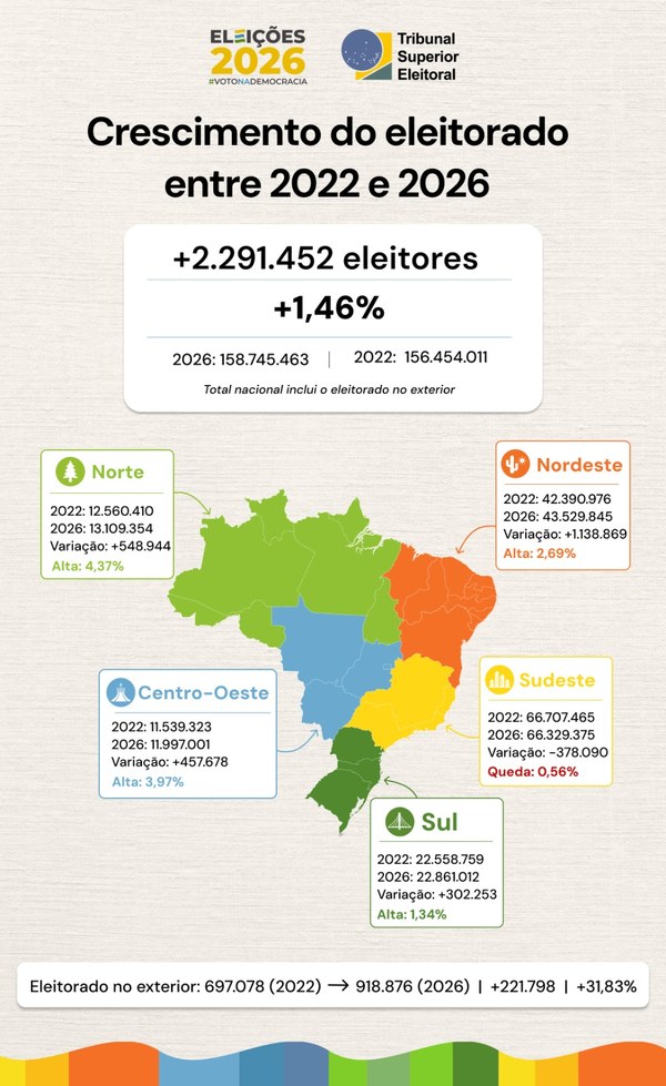 Região Norte apresenta maior crescimento eleitoral do Brasil