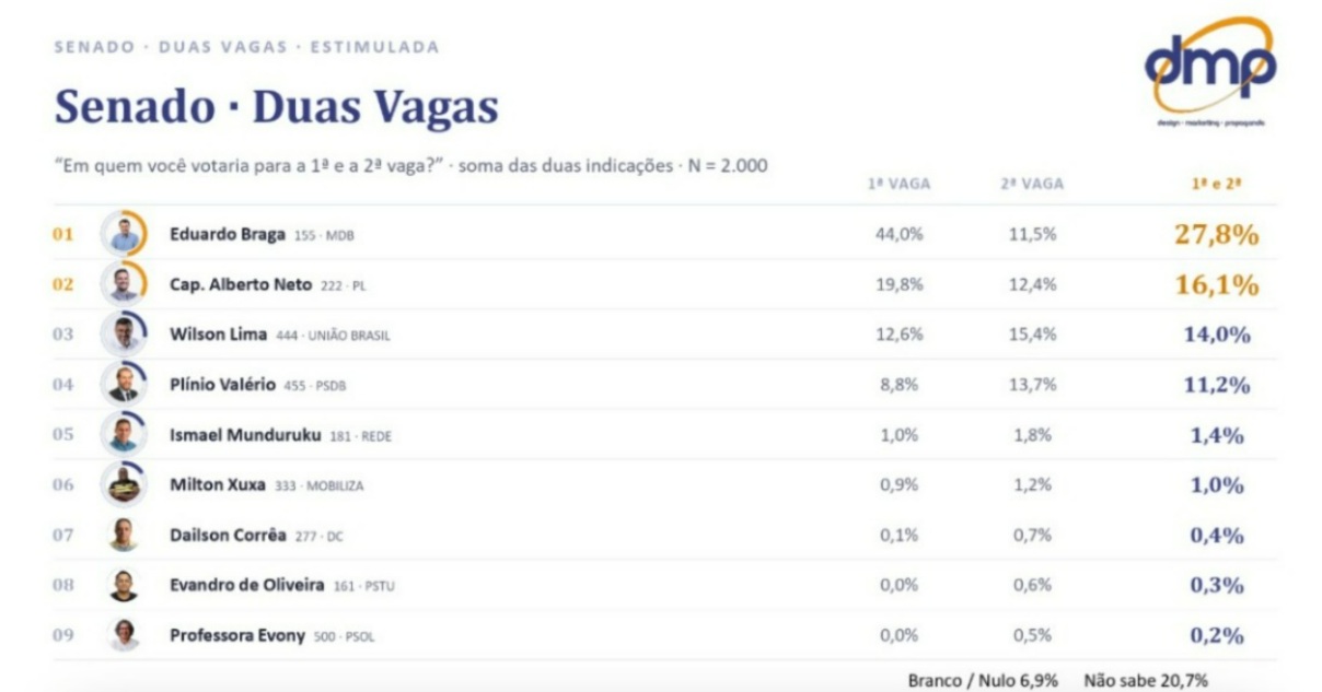 Nova pesquisa para Senado mostra segunda vaga totalmente aberta no Amazonas