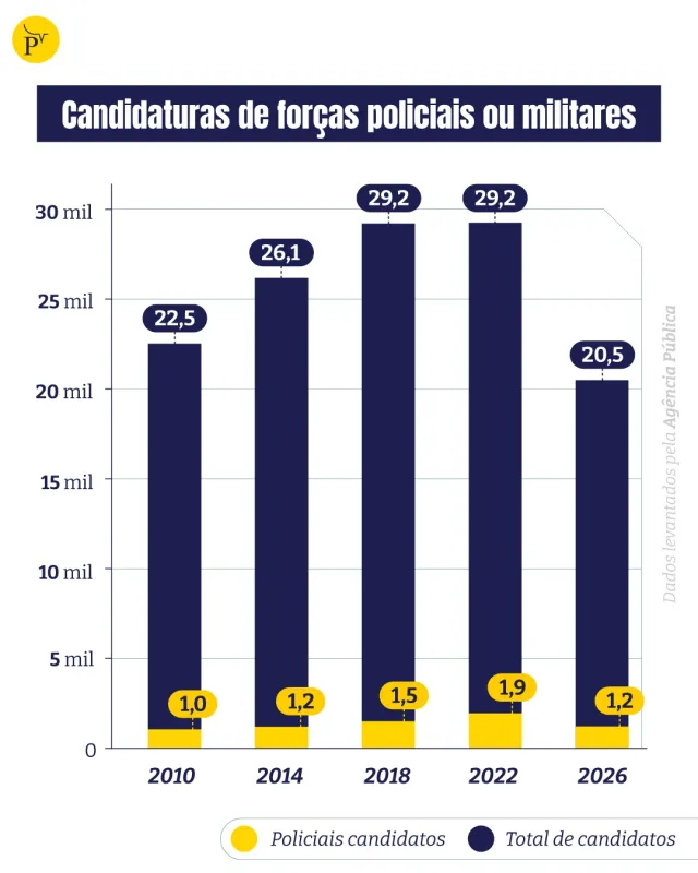Candidatos policiais e ligados a forças são mais de 1,2 mil em 2026