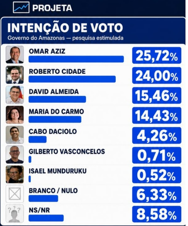 Pela primeira vez, pesquisa aponta empate técnico na liderança pela disputa ao Governo do Amazonas