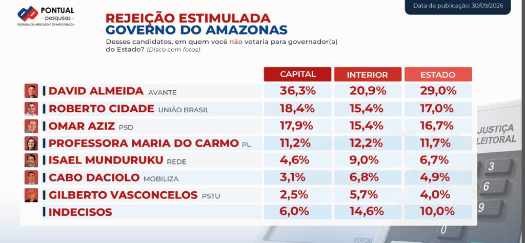 A quatro dias da eleição, pesquisa mostra empate técnico na corrida pelo Governo do Amazonas