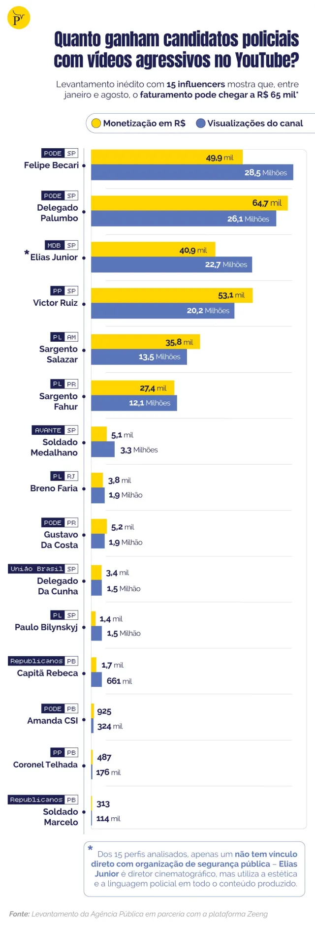 Policiais candidatos monetizam com espetacularização da violência