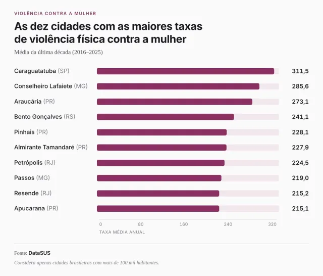 Caraguatatuba é campeã em violência contra a mulher