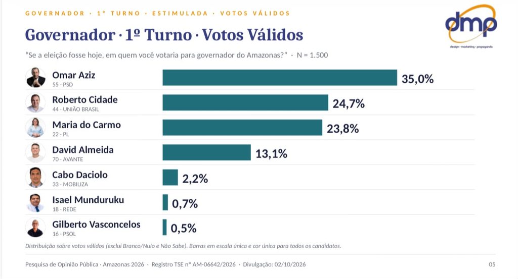 DMP aponta empate técnico entre Cidade e Maria do Carmo a poucas horas do primeiro turno