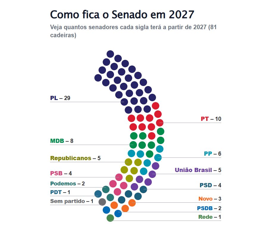 PL lidera com folga número de cadeiras no Senado, deixando PT e MDB para trás