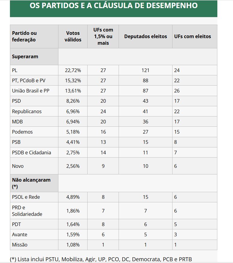 Quatro federações e três partidos não atingem cláusula de barreira após eleição para a Câmara Federal