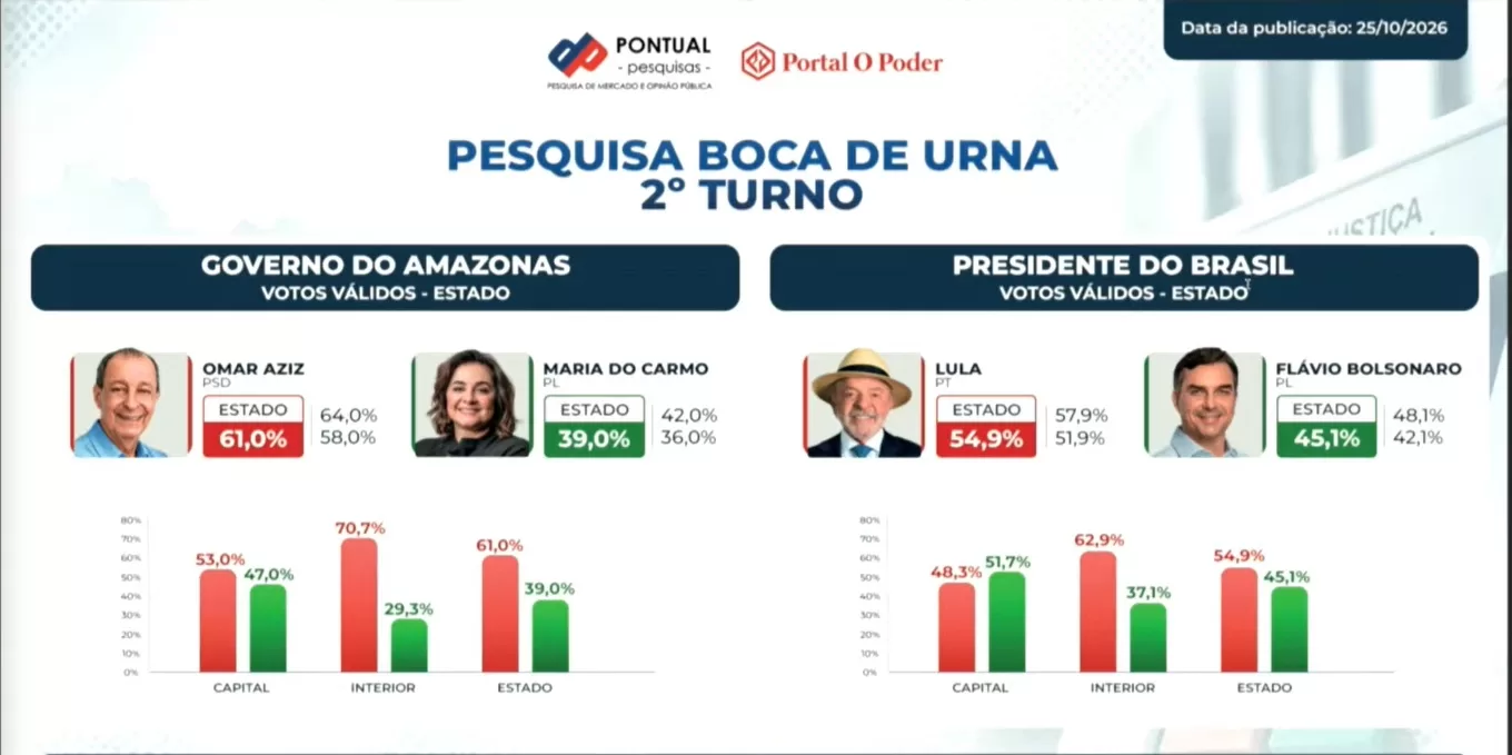 Omar Aziz e Lula ganham as eleições de 2026 no Amazonas, aponta boca de urna